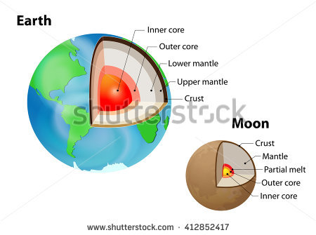 stock-photo-earth-and-moon-internal-structure-isolated-on-white-crust-upper-mantle-lower-mantle-outer-core-412852417.jpg