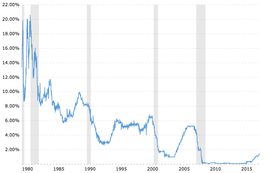 Historical Interest Rates Chart
