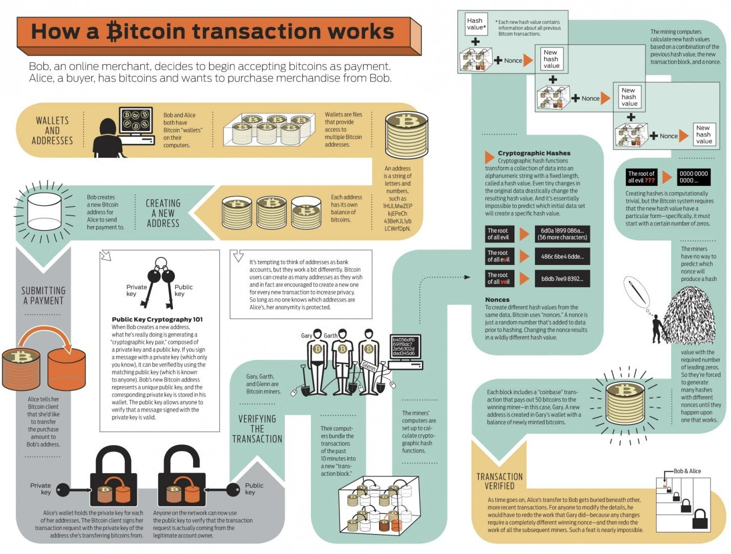 bitcoin transaction flow