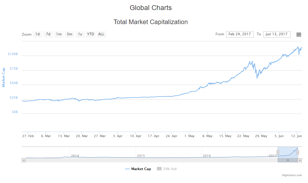 Global Charts Total Market Capitalization