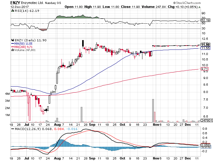 short-term-up-trend-buy-signal-for-stock-symbol-enzy-as-of-12-13-2017.png