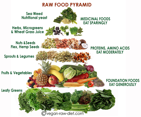 raw food pyramid copy.png