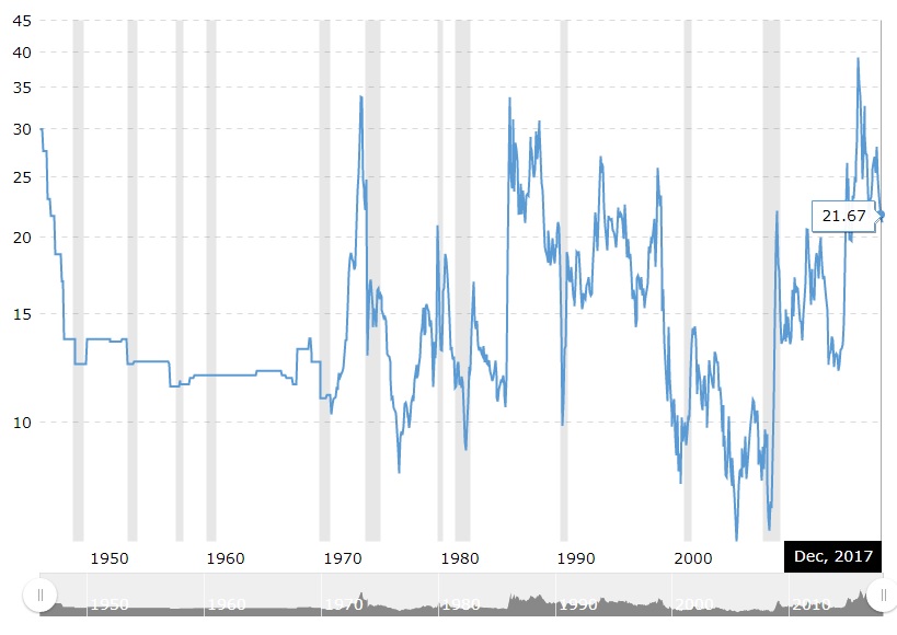 Gold Vs Oil Historical Chart