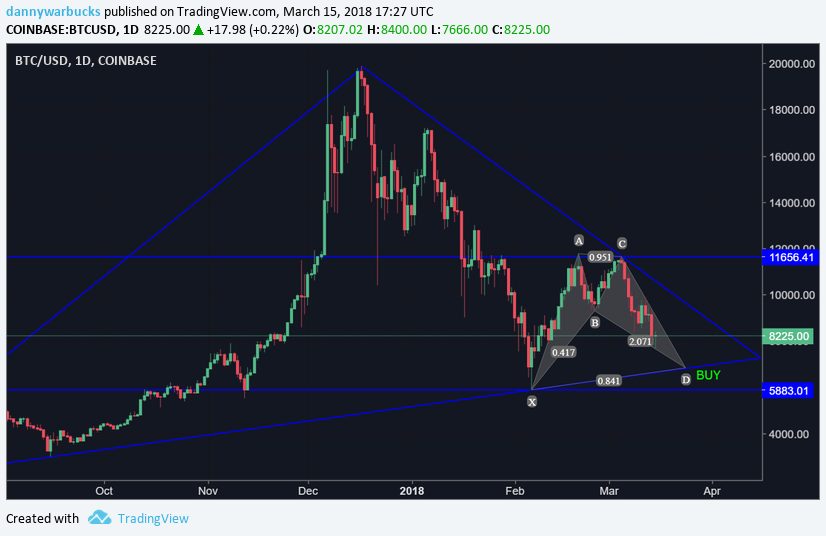 $BTCUSDPossibleLong03-15-2018.png