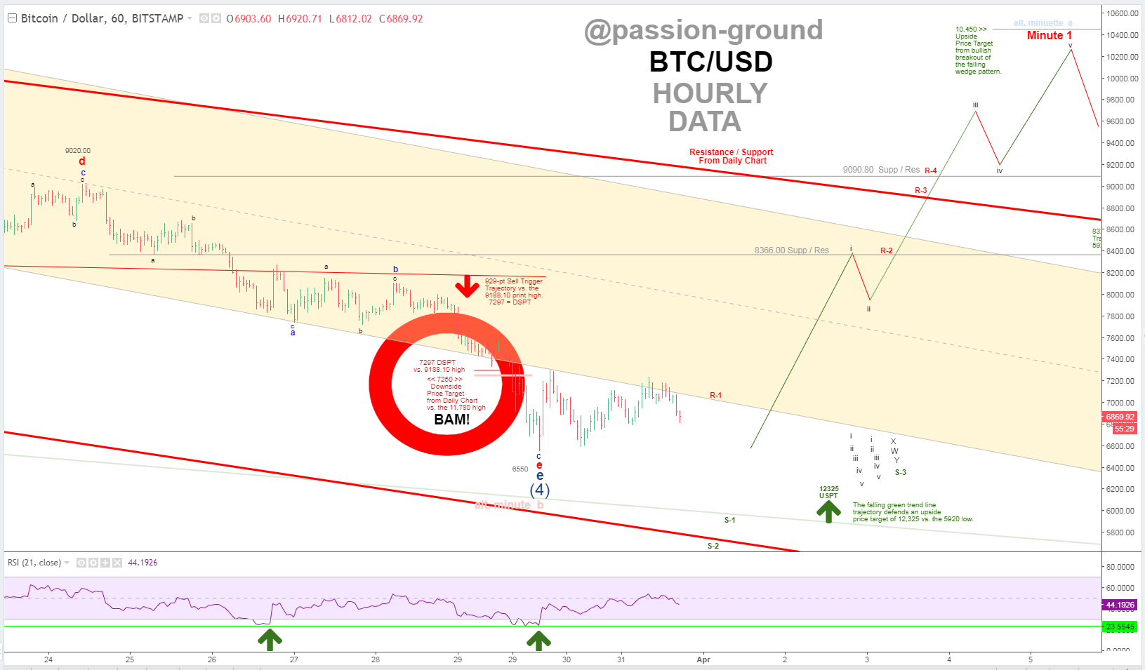 BTC - Hourly - 3-31-18.PNG