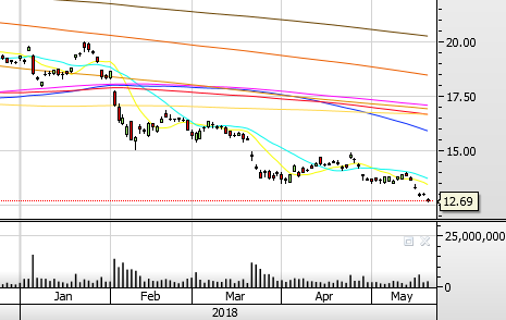 Deutsche Bank Daily Chart Current Price 12 69 Dmamapping