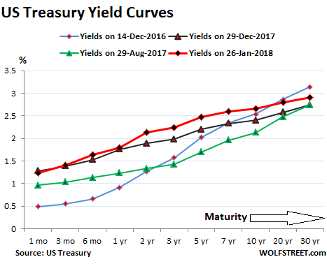 US-Treasury-yield-curve-2018-01-26.png