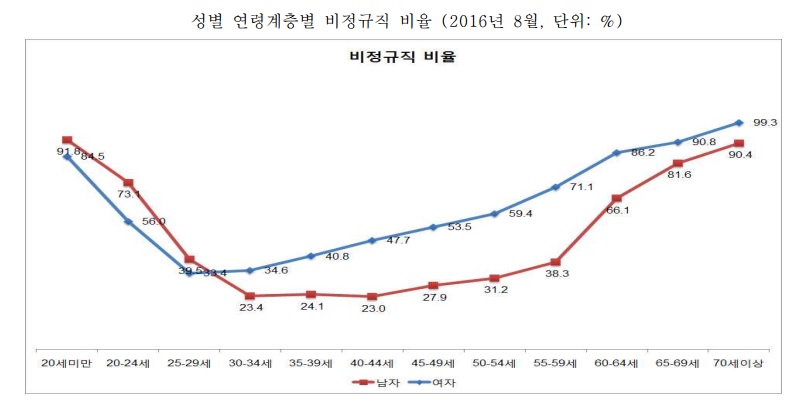 성별 연령계층별 비정규직 비율.jpg