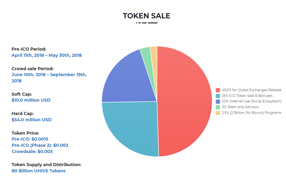 Soft 2018. Курс токена UHIVE. Sales period Comparison.