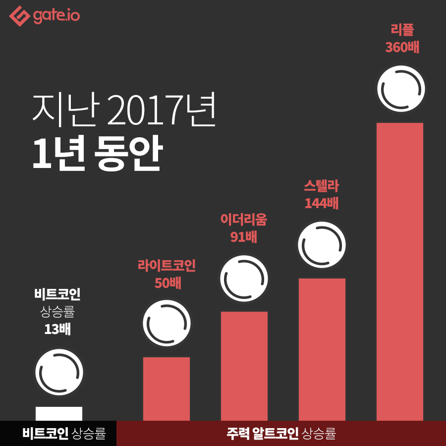 게이트아이오_알트코인에_열광하는_투자자들04.png