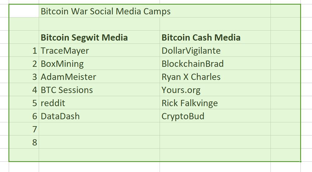 Bitcoin War Social Media Camps Wise To Read Both Steemit - 