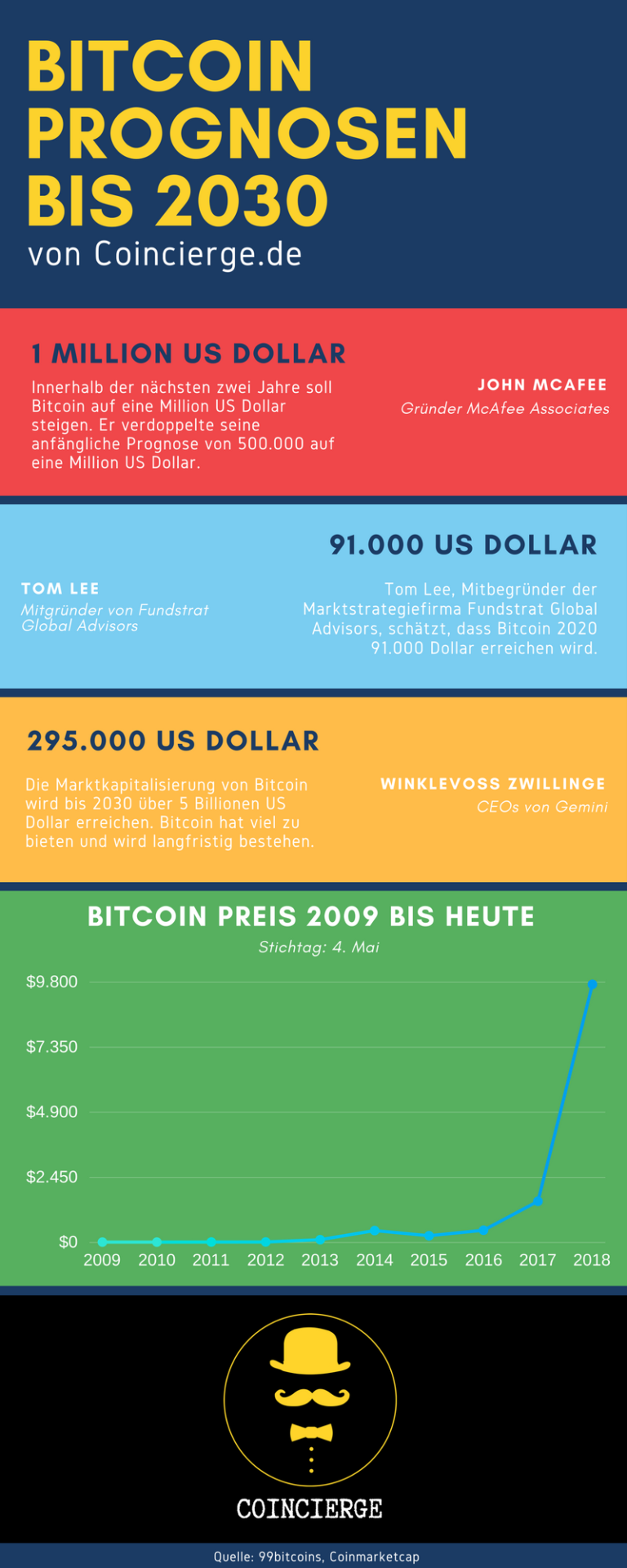 Bitcoin-Prognose-bis-2030-768x1920.png