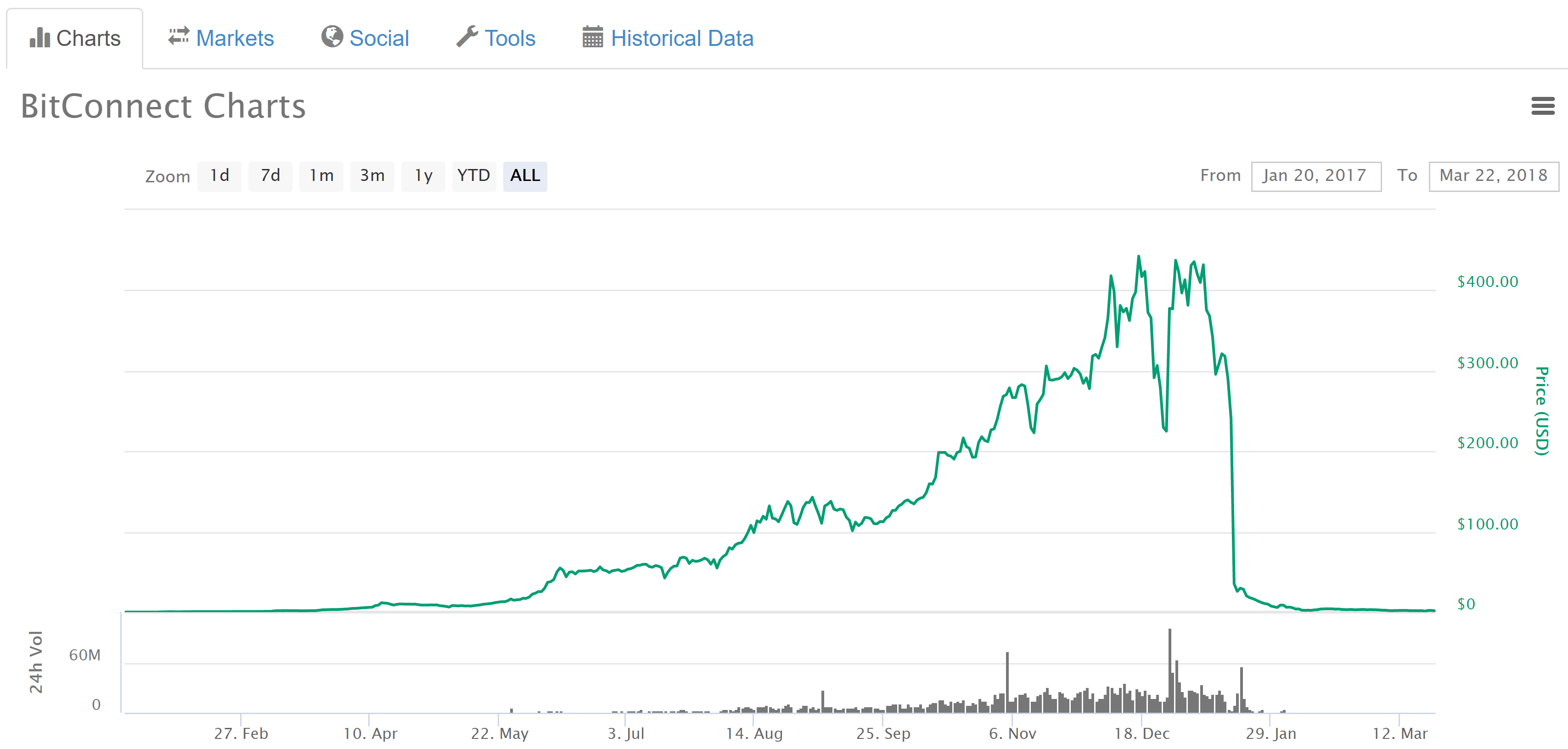 Bitcoin Hyperwave Chart