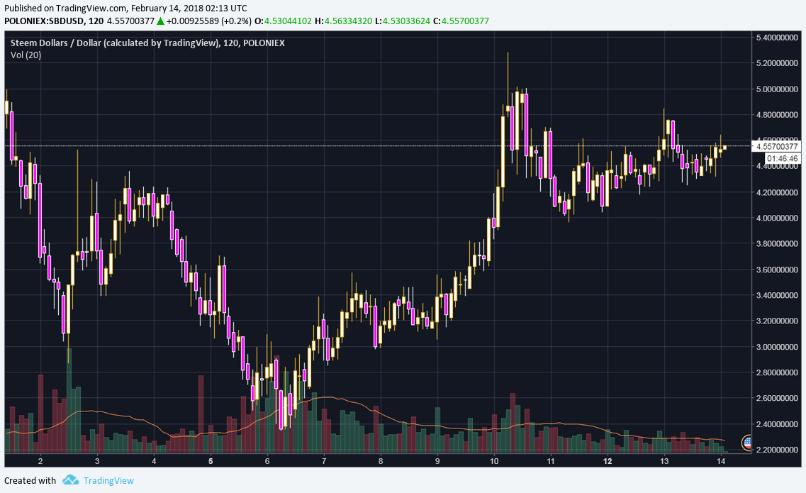 Steem dollar 13 day 2 hr chart.png