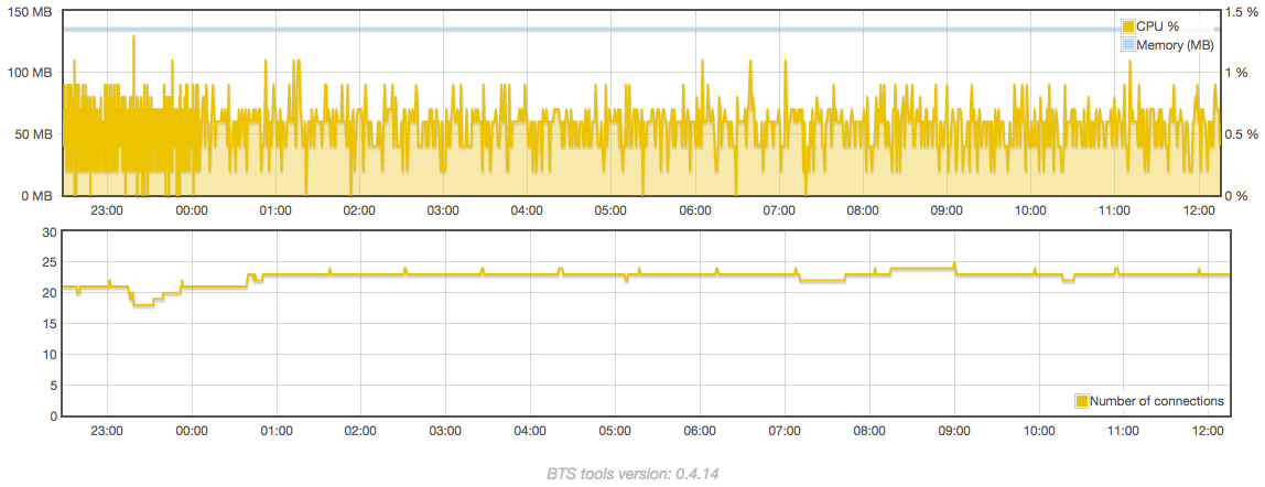 bts-testnet-03-2-18.png