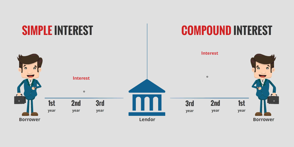 Interest формы. Паст Симпл. Simple and Compound interest. Simple. Simple interest and Compound interest.