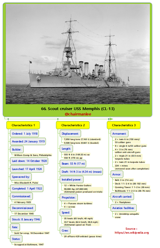 66. Scout cruiser USS Memphis (CL-13).png