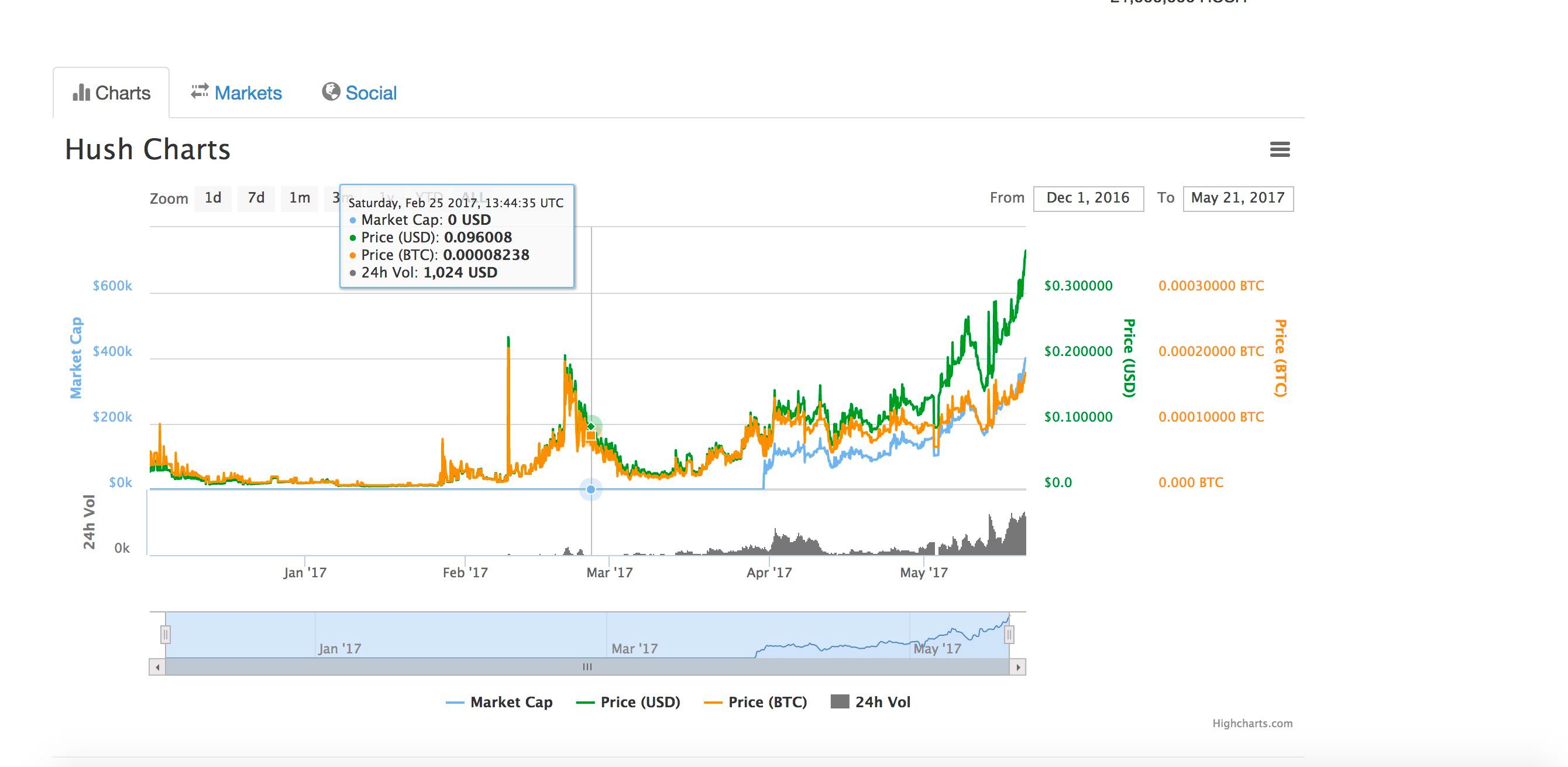 Hush Coin The Next Zclassic I Believe S!   o Price Predictions - 