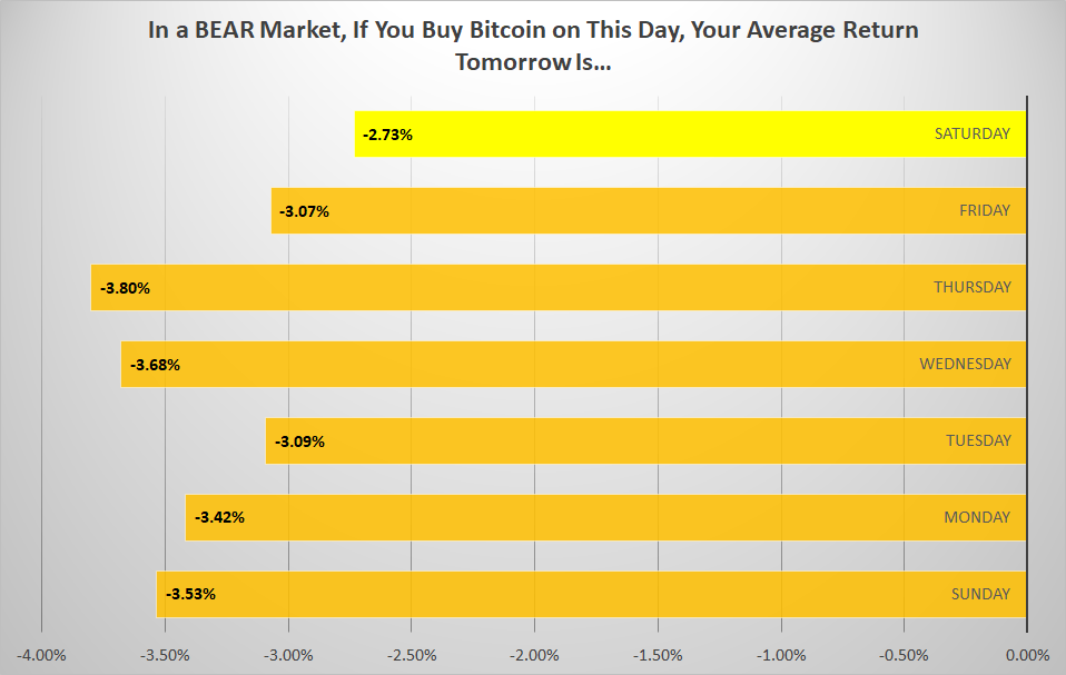 best daytime to buy bitcoin