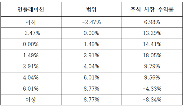 [투자]  주식 시장은 인플레이션을 좋아할까요?