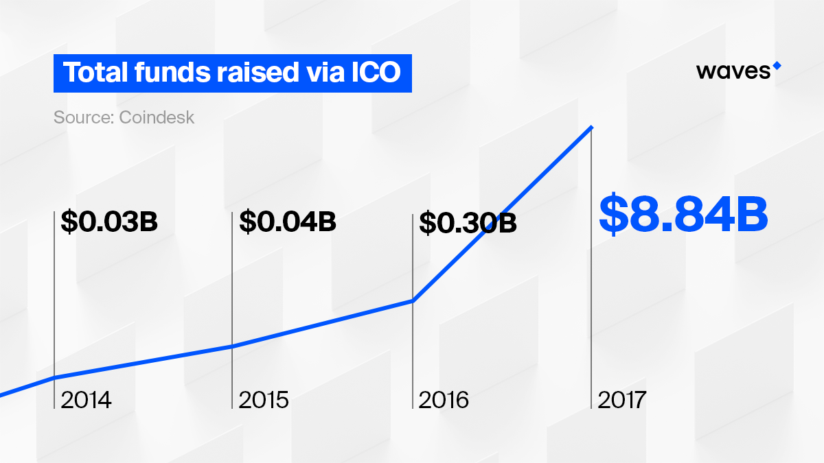 Total Funds Raised Via ICO