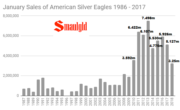 January sales of American Silver Eagles 1987 - 21018.PNG