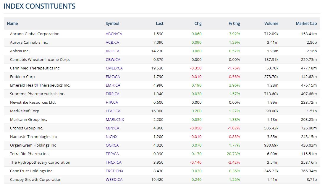 List of companies in the Canadian marijuana index