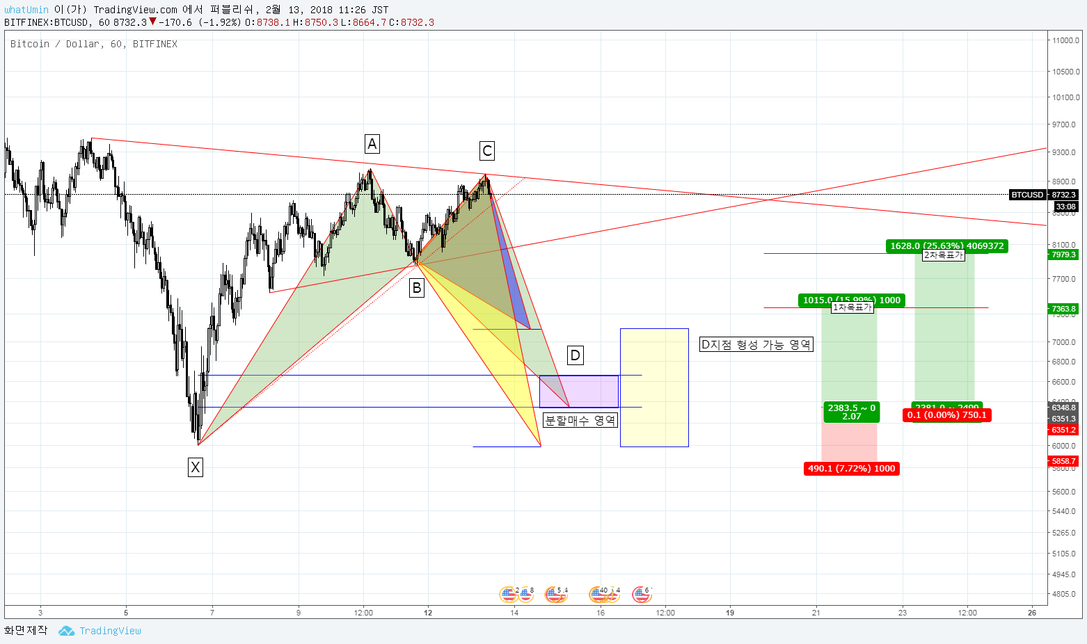 180213 BTCUSD 1H.png