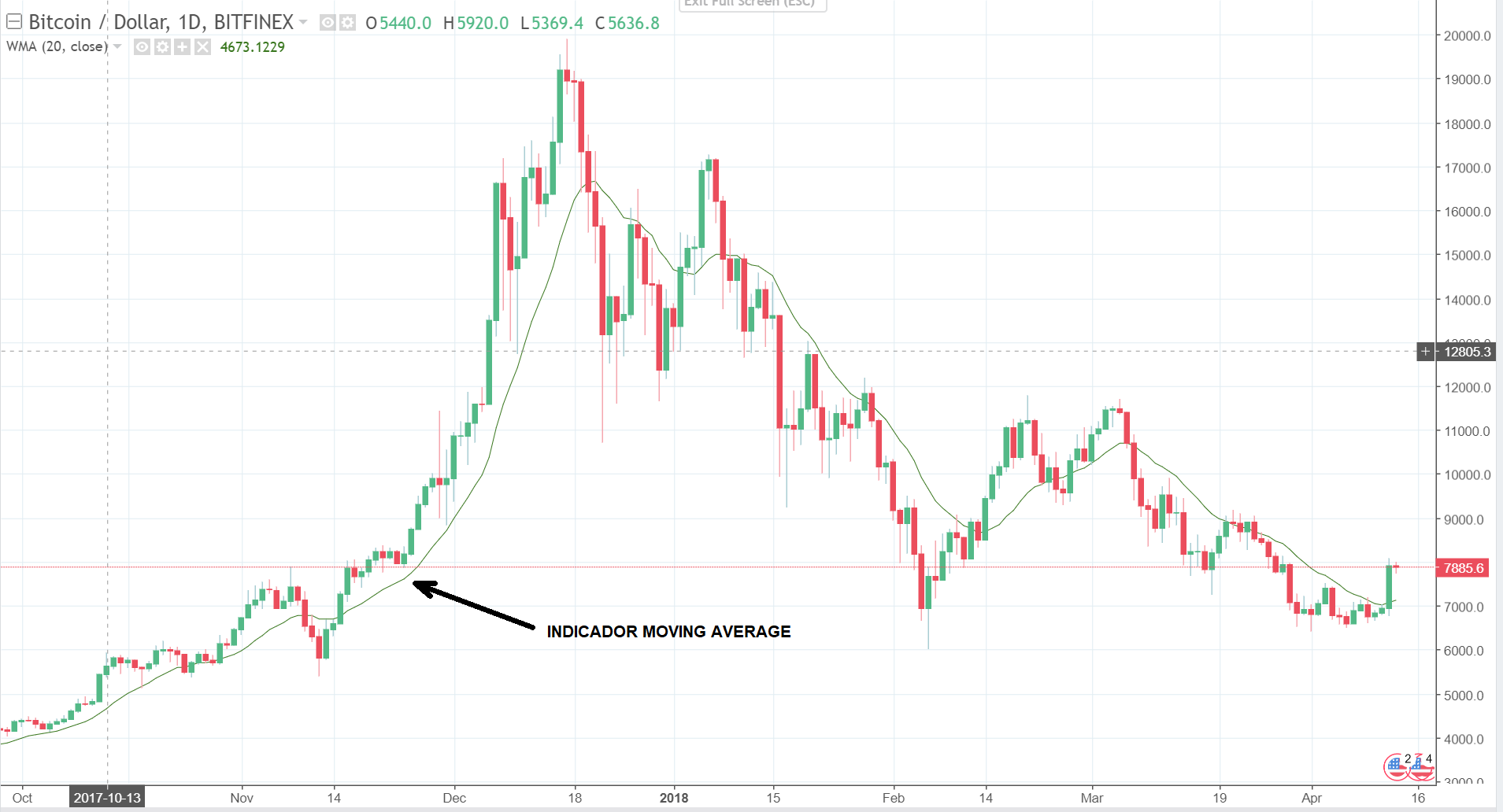 Promedios Moviles En Trading Steemit