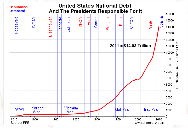 US_national_debts_since_1940_presidents_accountable.gif