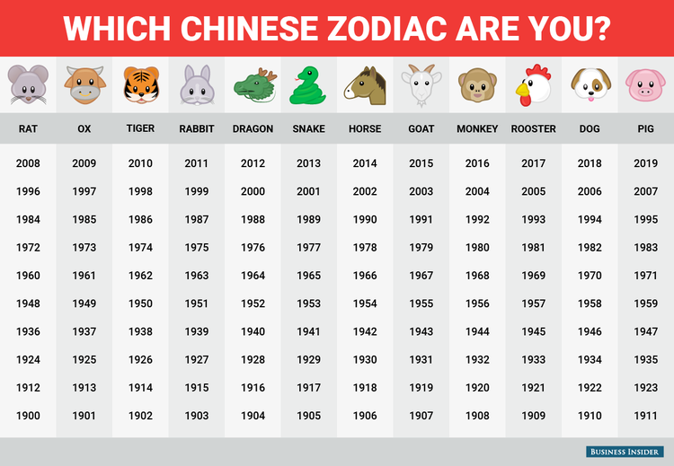 Zodiac Personality Chart