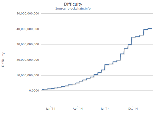 blockchain-difficulty-december-2014.png