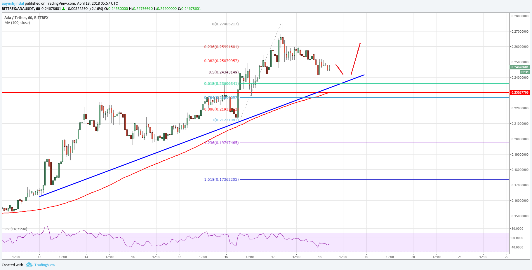 Cardano-Price-Technical-Analysis-–-ADAUSD-Remains-Supportedcardano-price-technical-analysis-ada-usd-remains-supported.png