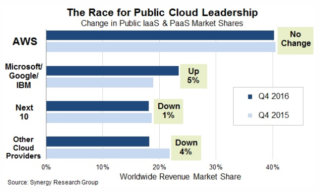 cloud-market-share-2017.png