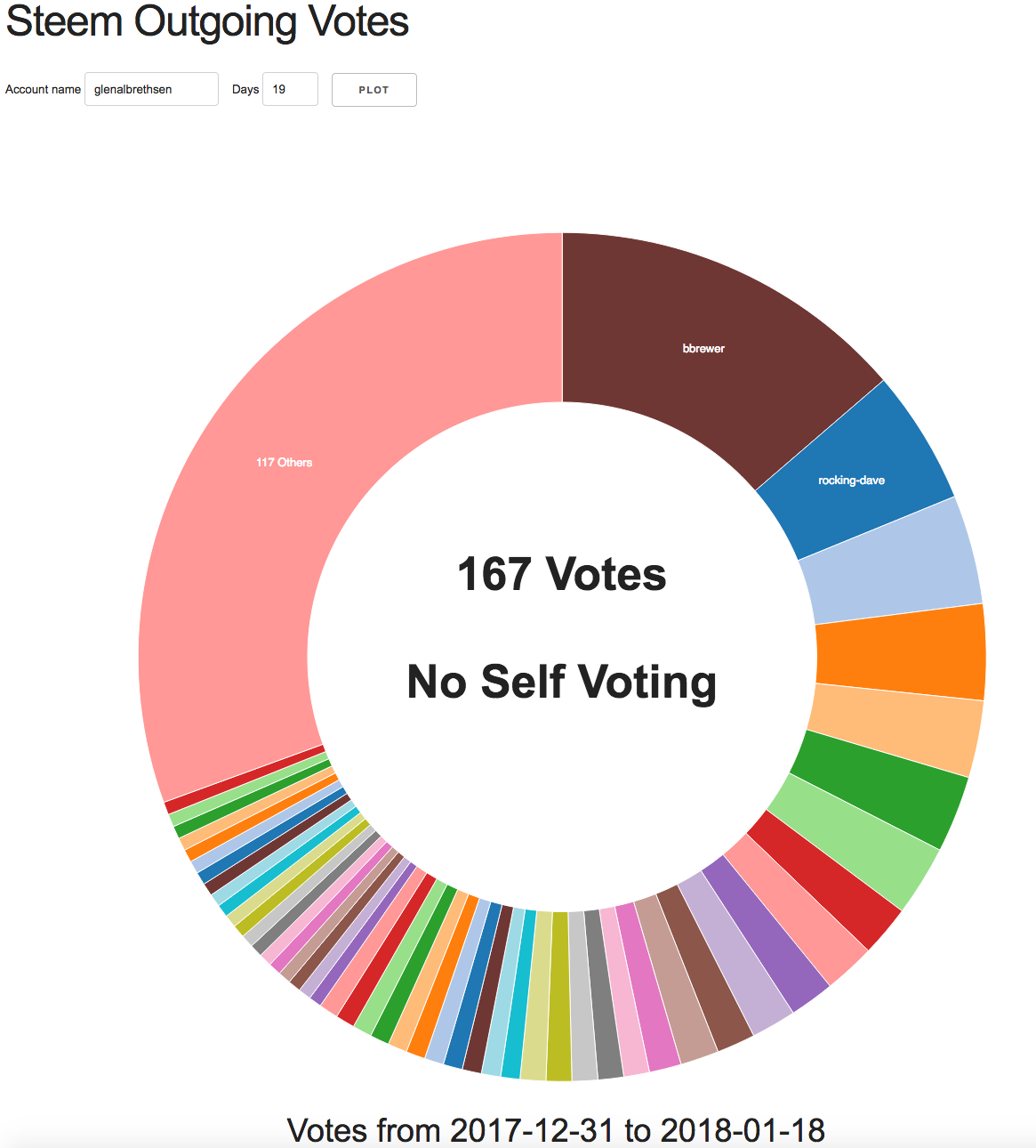 18 days of Outvoting on Steemit.png