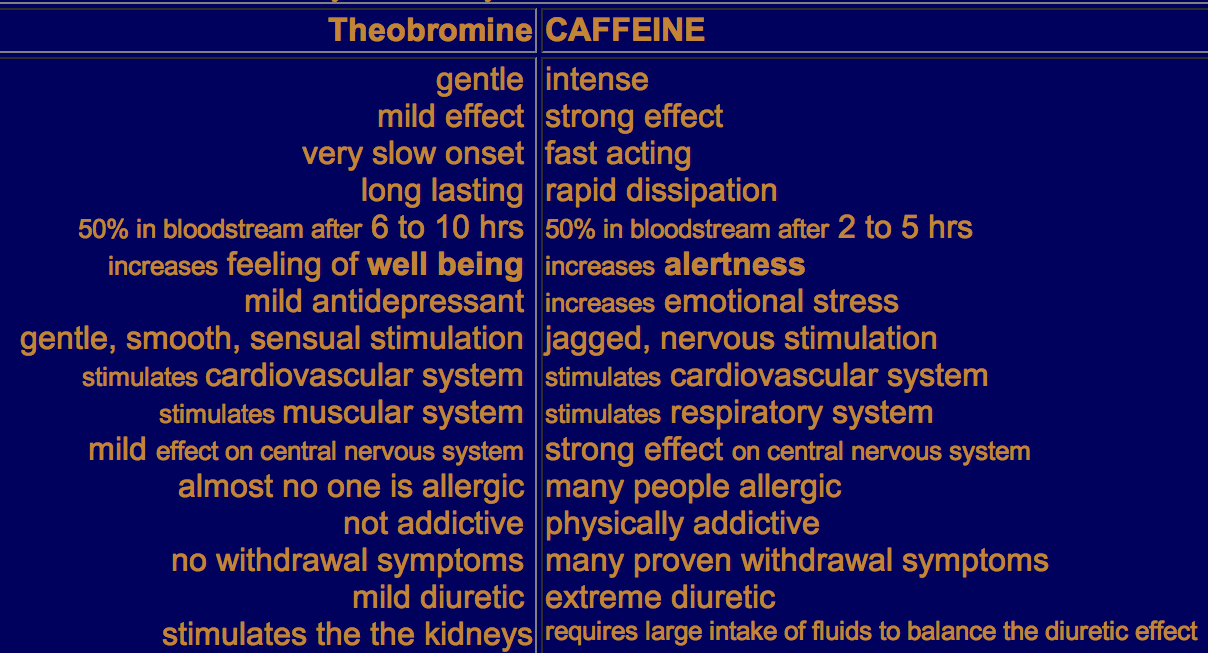 Caffiene Vs Theobromine.png