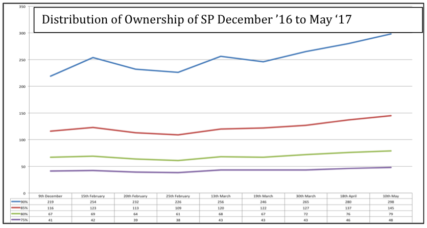 SP Ownership Dec to May 17.png