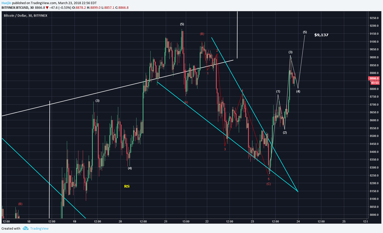 bitcoin buy and sell mac d signals