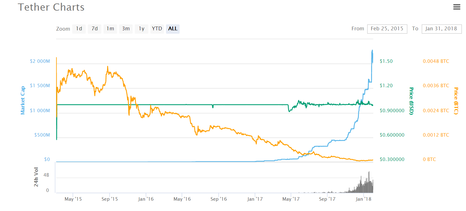 500 usdt. Эмиссии USDT. Выпуск USDT. Схема USDT. Tether USD Chart.