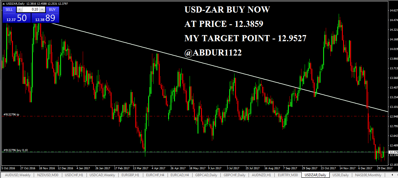 Usd Zar Buy Now At Pri!   ce 12 3859 Forex Free Signal Today Steemit - usd zar buy now at price 12 3859 forex free signal today