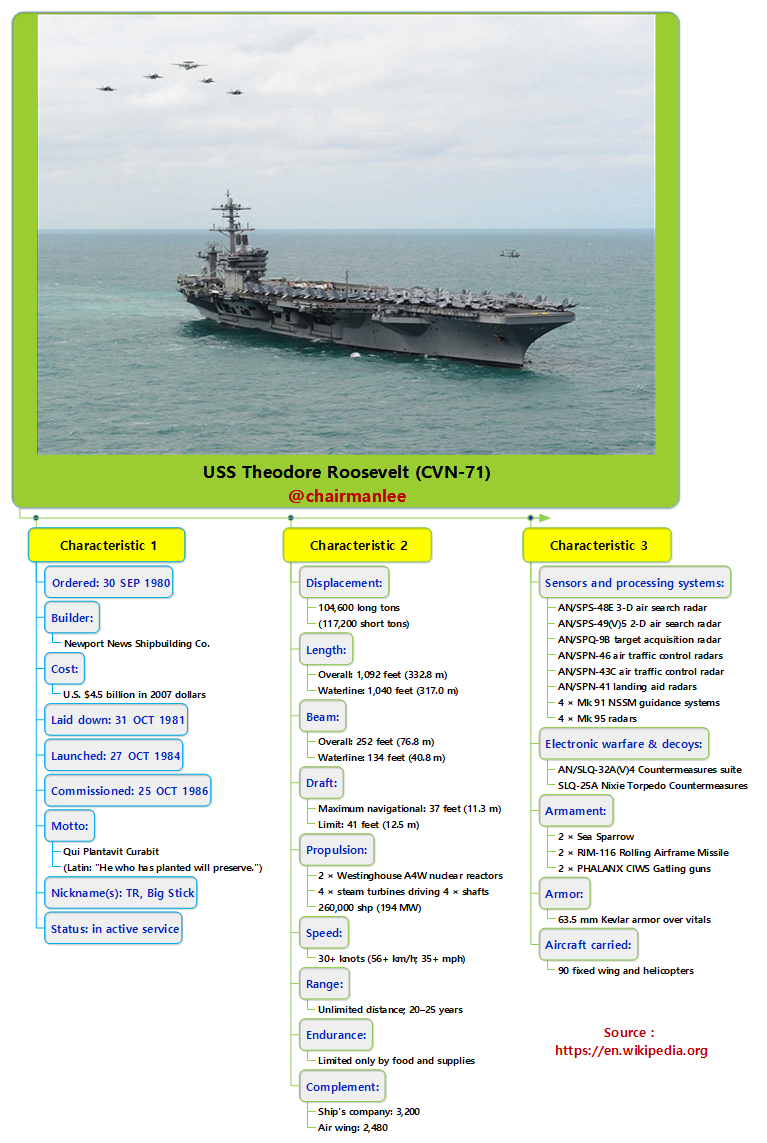 USS Theodore Roosevelt (CVN-71).png