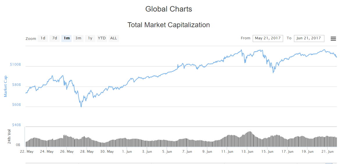 1 Month Market Cap Analysis — Steemit