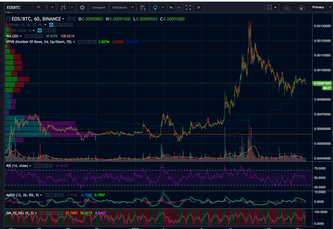 EOS/BTC