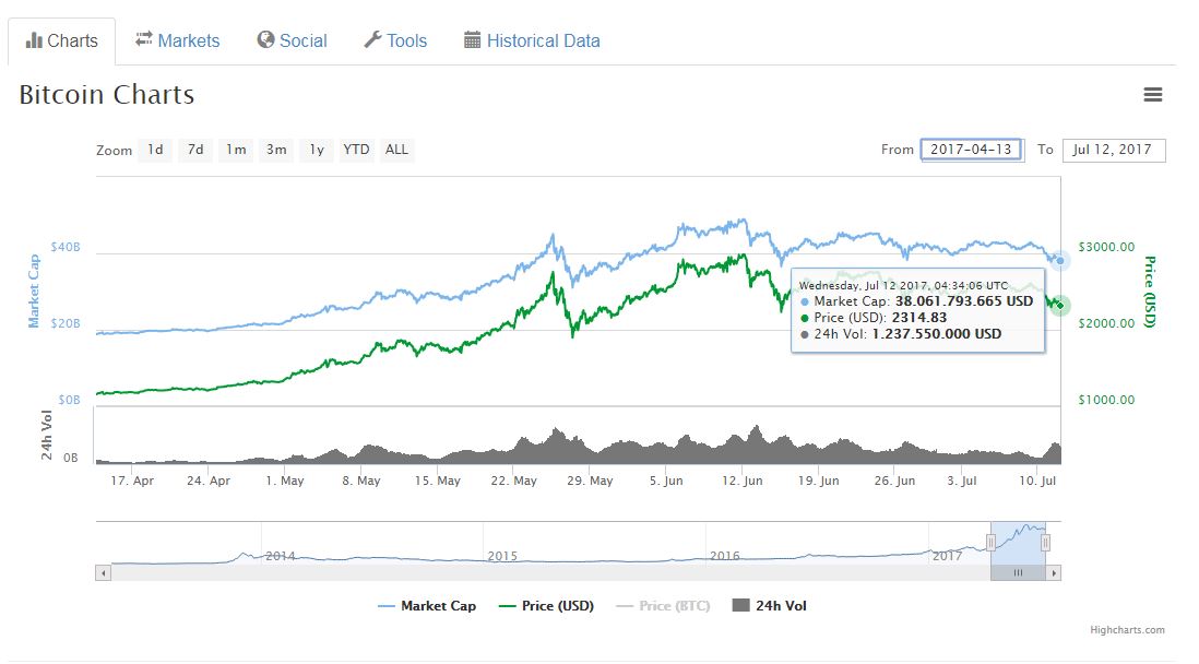BTC 3 months now.jpg