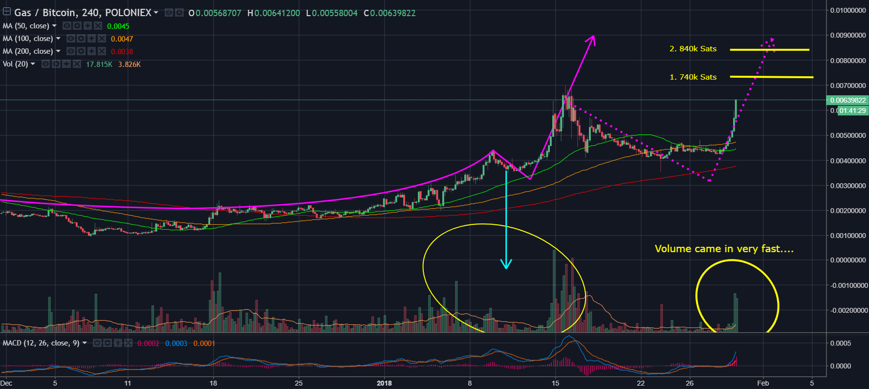 Gas Chart Crypto