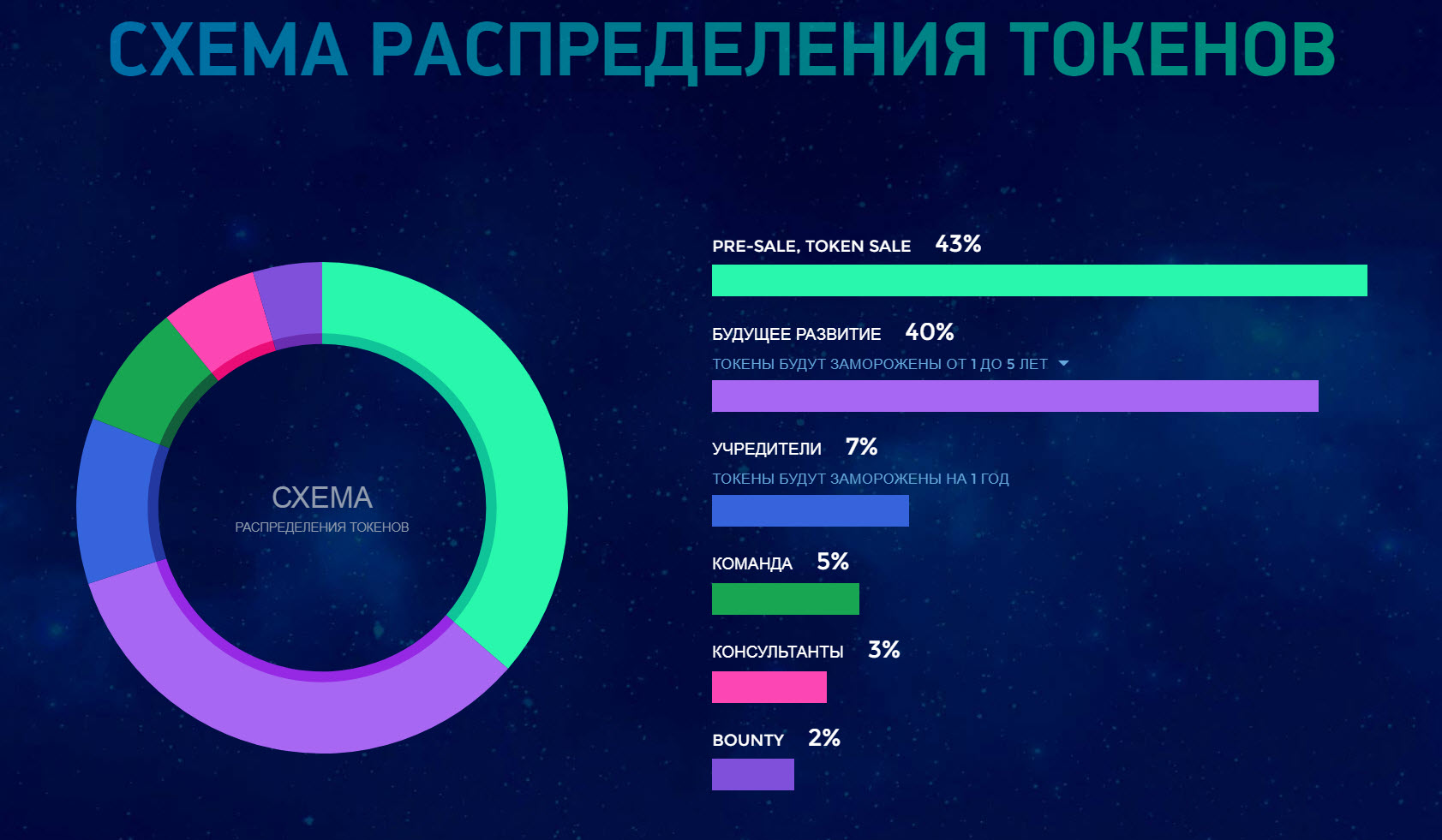 Token video. Распределение токенов. Пример распределения токенов. Распределение токенов в проекте. Разновидности токенов.