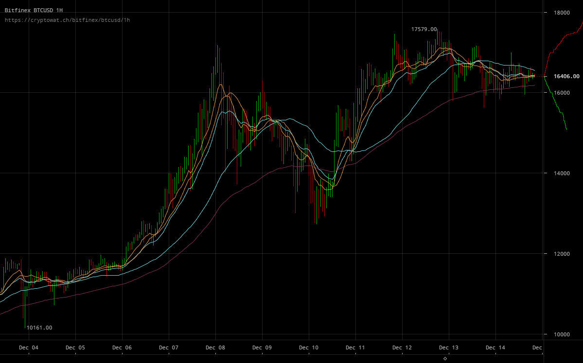 bitfinex-btcusd-Dec-14-2017-21-21-57.png