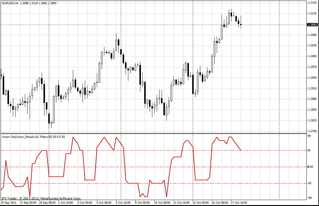 aroon_oscillator_graph.jpg