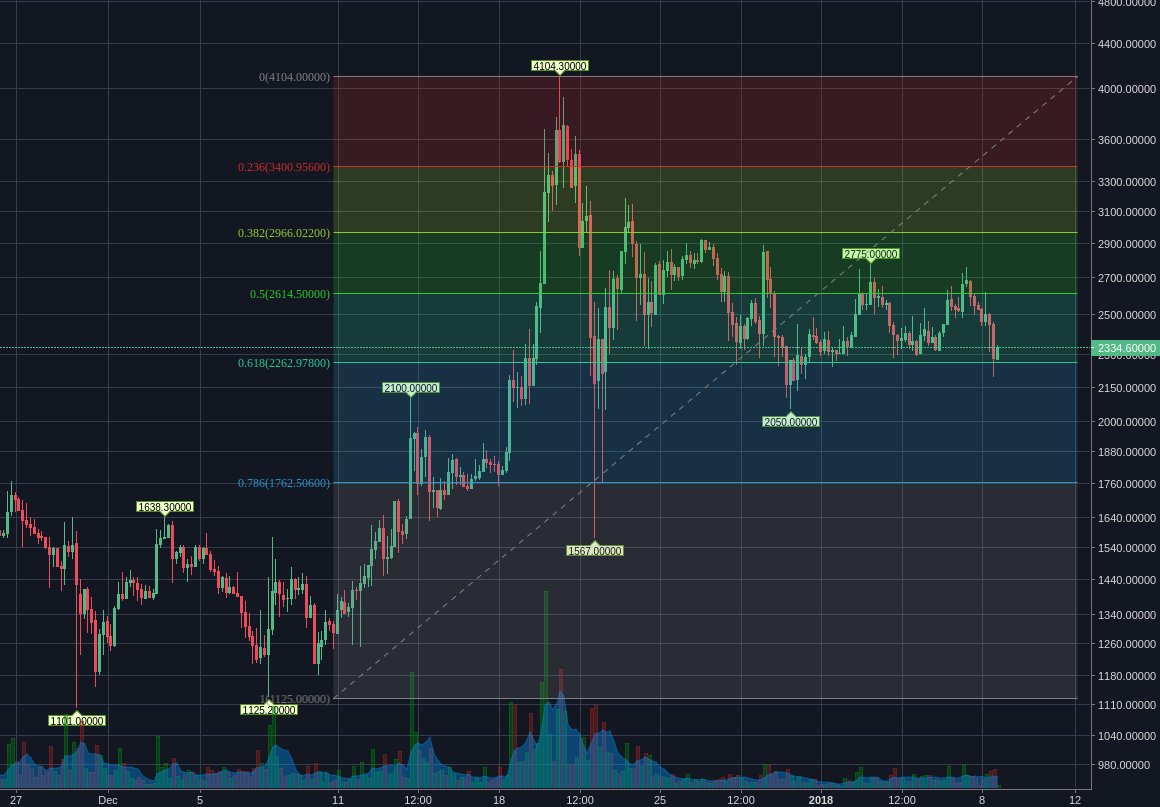 Bitfinex:BCHUSD 4h