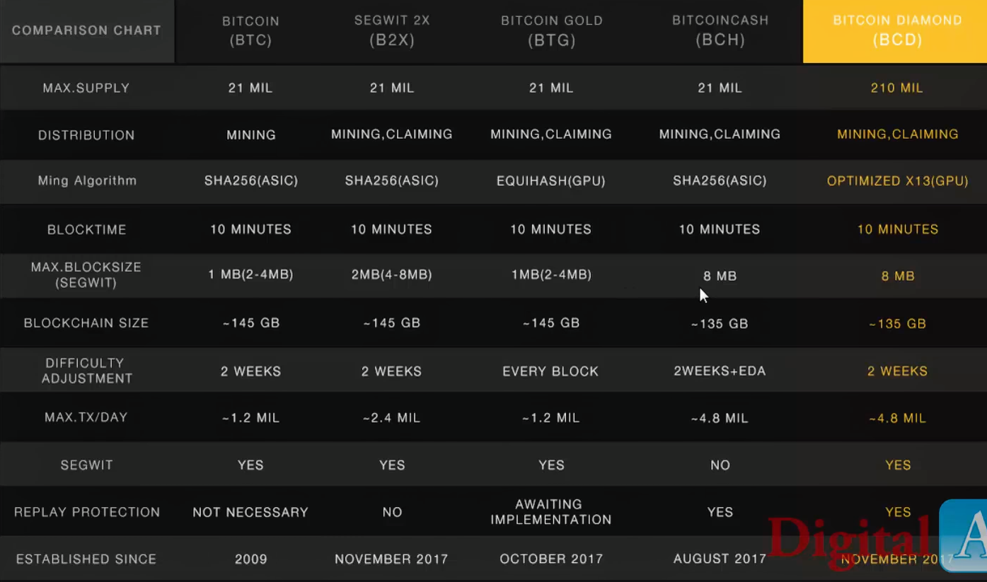 Difference Between Bitcoin Segwit2x B2x Bitcoin Cash Bch Bitcoin - 